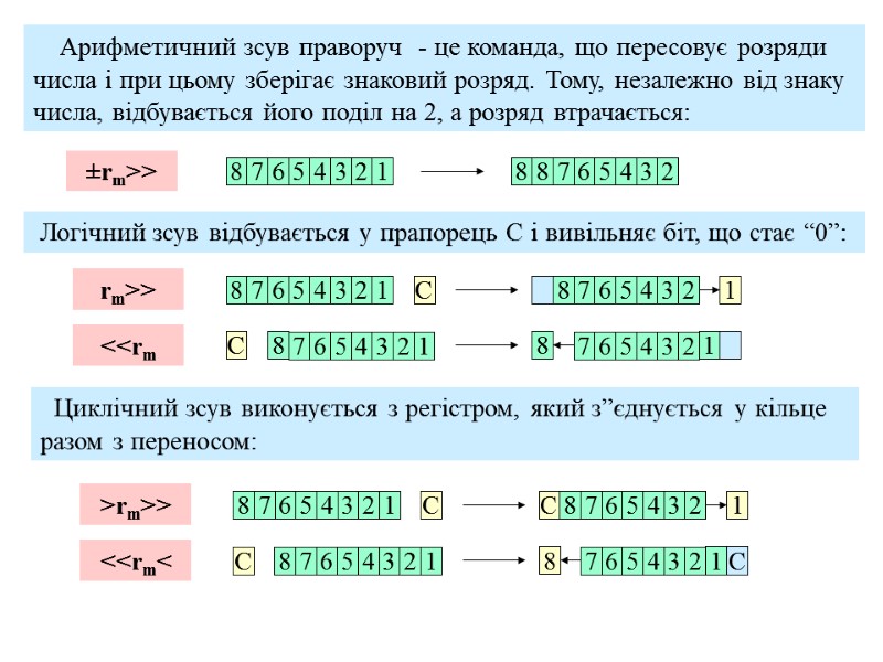 Арифметичний зсув праворуч  - це команда, що пересовує розряди числа і при цьому